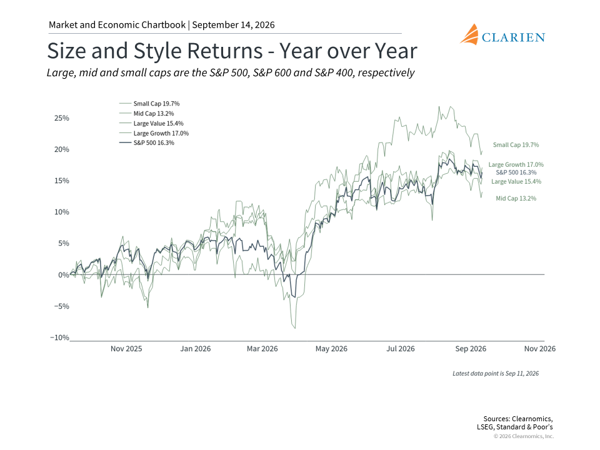 A Closer Look at the Stock Market: Style, Size, and Regions 1 WM Sept 26 Size and Style Returns Year Over Year
