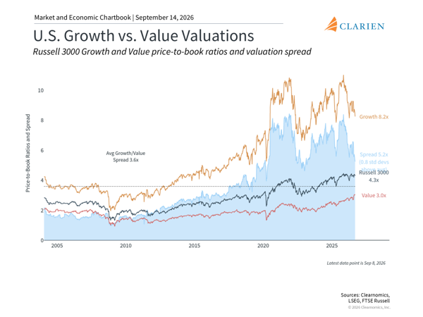 A Closer Look at the Stock Market: Style, Size, and Regions 2 WM Sept 26 US Growth vs Value Valuations